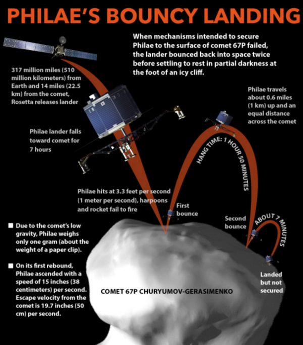 Philae’s landing spot revealed  /  Getting ready for a short break