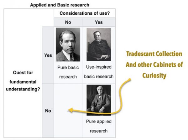 Even more collections… and a thought about Pasteur’s Quadrant